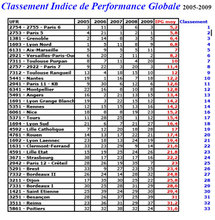 Le classement des Facs de médecine en France, selon l'UPMC