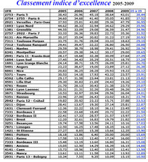 Le classement des Facs de médecine en France, selon l'UPMC