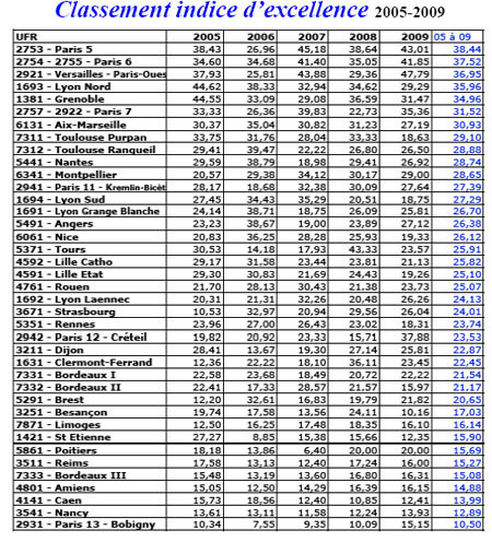Le classement des Facs de médecine en France, selon l'UPMC