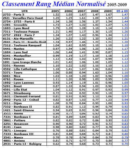 Le classement des Facs de médecine en France, selon l'UPMC